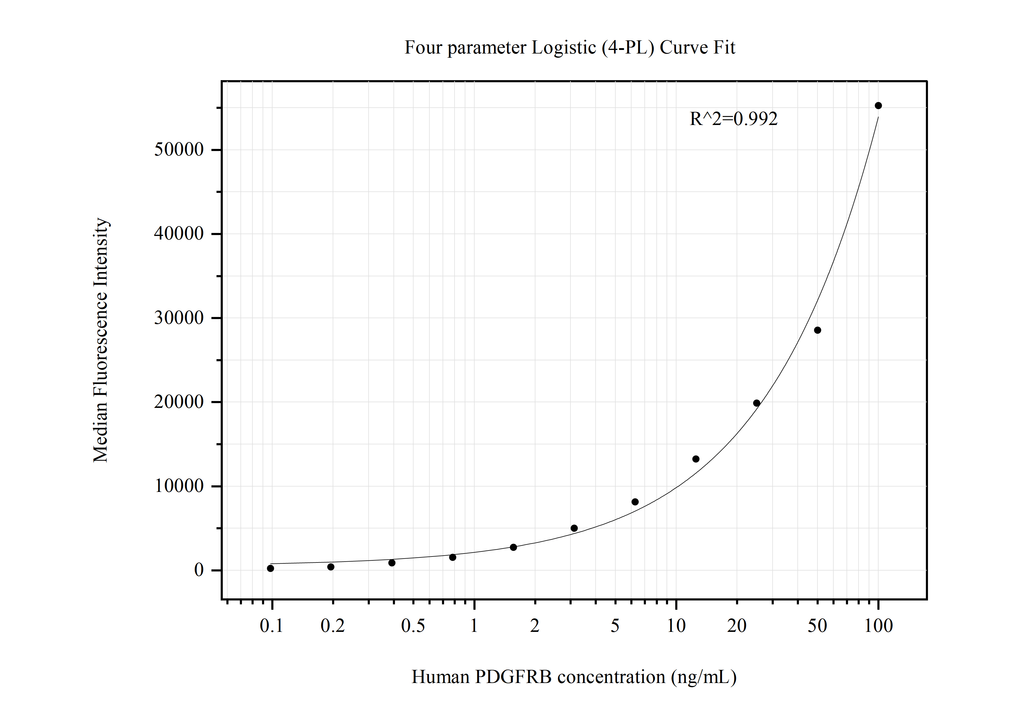 Cytometric bead array standard curve of MP50756-2